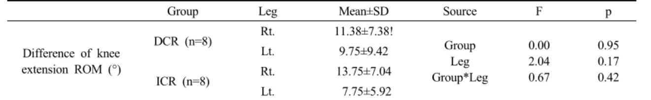 Table 4. Comparison of difference of ROM of knee extension between intra- and inter-group  (n=16)