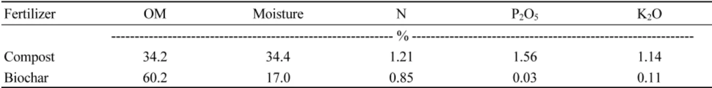 Table 2. Agronomic properties of biochar and compost used in the experiment.