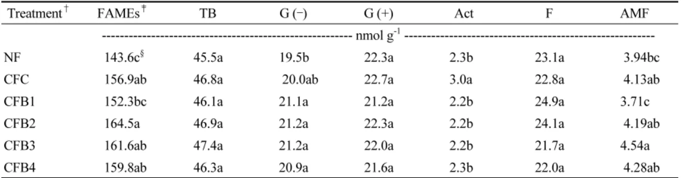 Table 3. Effect of biochar amendment on soil microbial biomass in upland field.