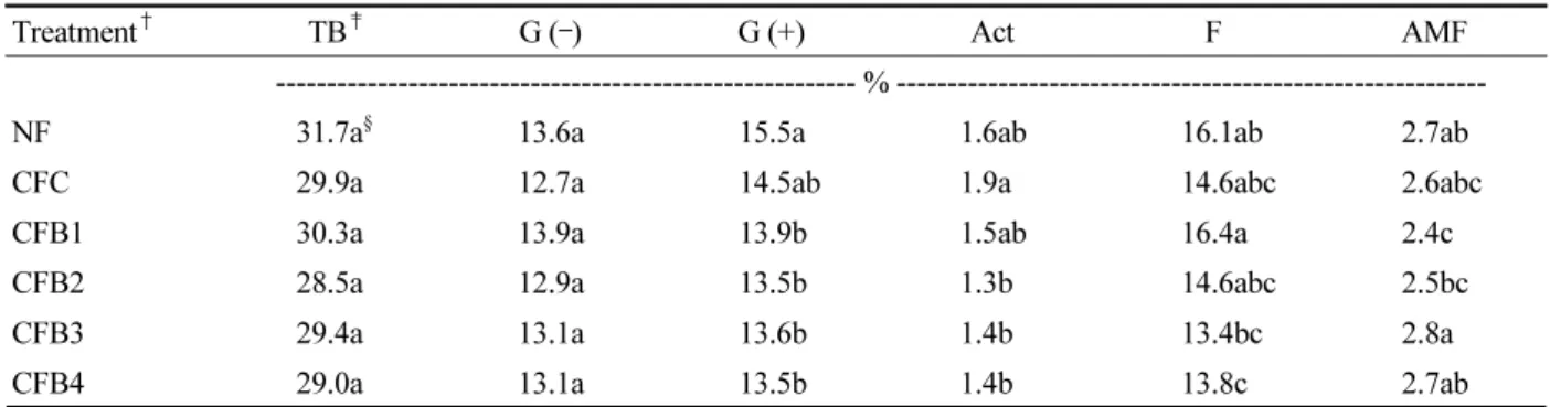 Table 4. Effect of biochar amendment on soil microbial community in upland field.