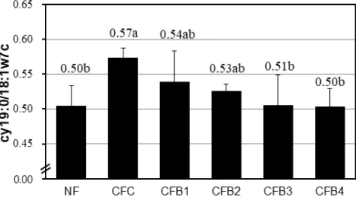 Fig. 3. Ratio of cy19:0 to 18:1w7c of different biochar treated soils for lettuce cultivation