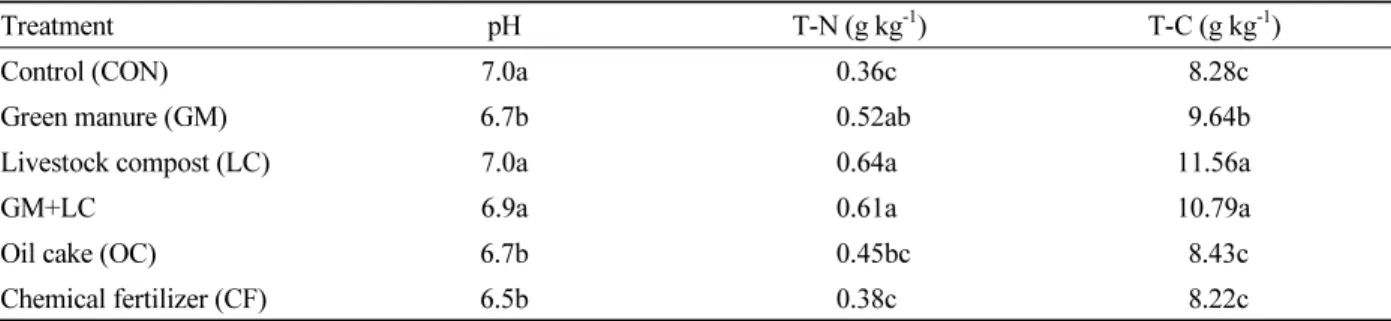 Table 5. Chemical properties of the soils after Chinese cabbages cultivation.