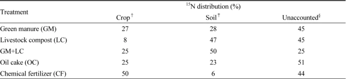 Table 6. Distribution of  15 N derived from materials to Chinese cabbages-soil-environment system.