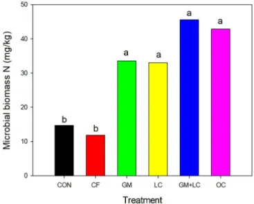 Fig. 3. Microbial biomass nitrogen (MBN) in soil after harvest of Chinese cabbages.