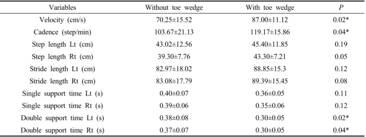 Table 1. comparison of gait parameters between conditions with- and without toe wedge