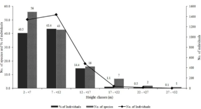 Fig. 4. Distribution of tree species and tree individuals into different diame- diame-ter classes.