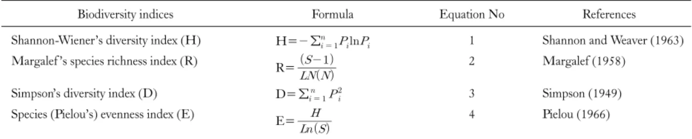 Table 2. The list of equations used for calculating biodiversity indices of the vegetation