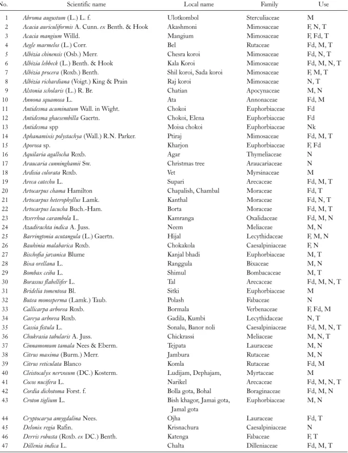 Table 3. List of tree species recorded from MNP