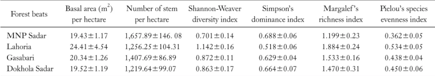 Table 5. Quantitative status of tree population and different diver- diver-sity indices of tree species for whole MNP