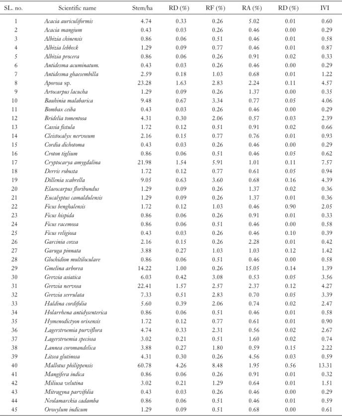 Table 6. Density, relative density (RD), relative frequency (RF), relative abundance (RA) and relative dominance (RD) and importance value index (IVI) of the tree species (≥5 cm D.B.H) recorded from MNP