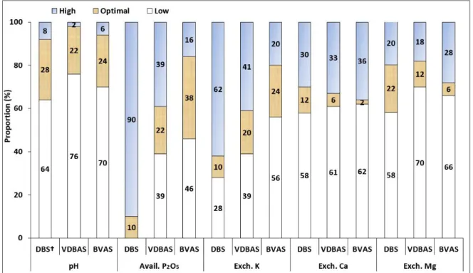 Fig. 1. The frequency distribution of ecess, optimal and deficient ranges of chemical properties of upland soils in Jeju  (n=150).