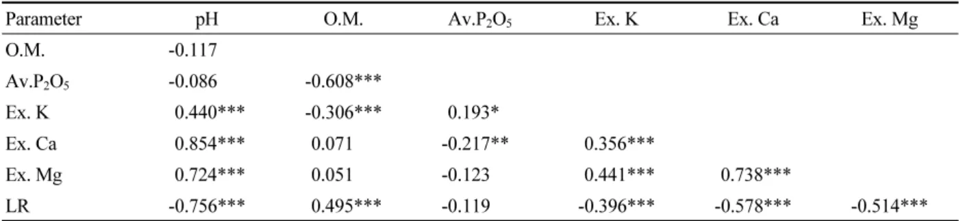 Table 2. A correlation coefficient among chemical contents in citrus soils for Jeju (n=150).