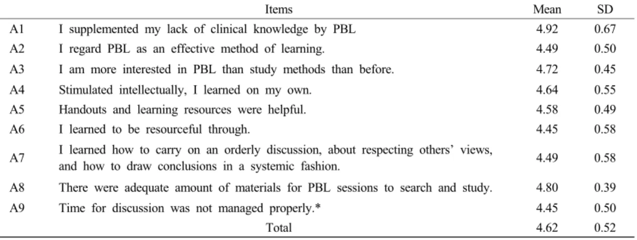 Table 1. Evaluation of PBL module