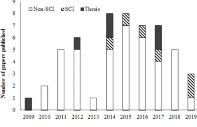 Fig. 2. Number of papers on nitrous oxide emissions from cropland in the Korea from 2009 to 2019.