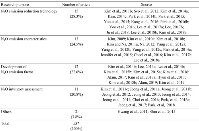 Table 2. Classification according to nitrous oxide emission research trend.