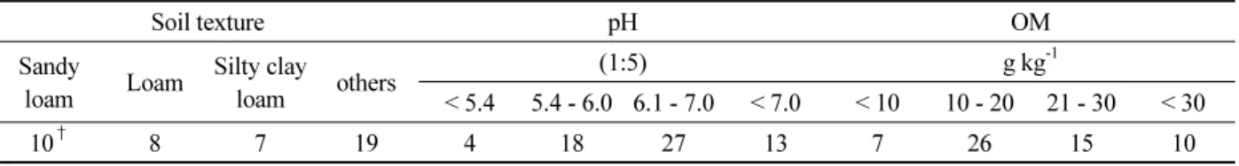 Table 4. Number of experimental soils texture, pH and OM in this article.