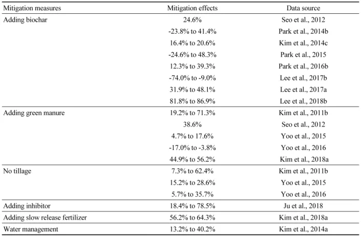 Table 5. Main mitigation measures for nitrous oxide emission.