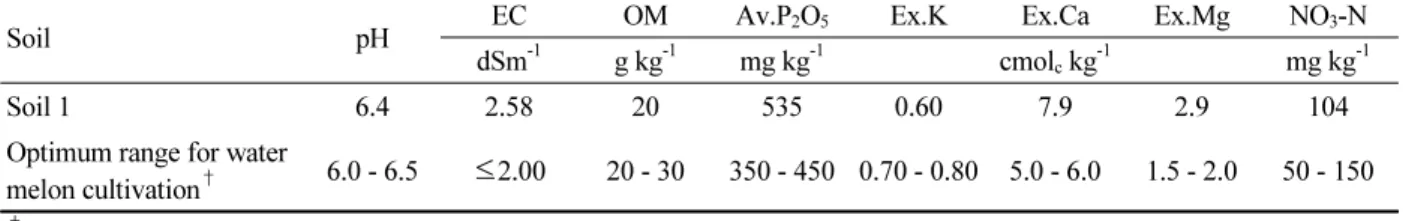Table 1.  Chemical properties of soils under study.
