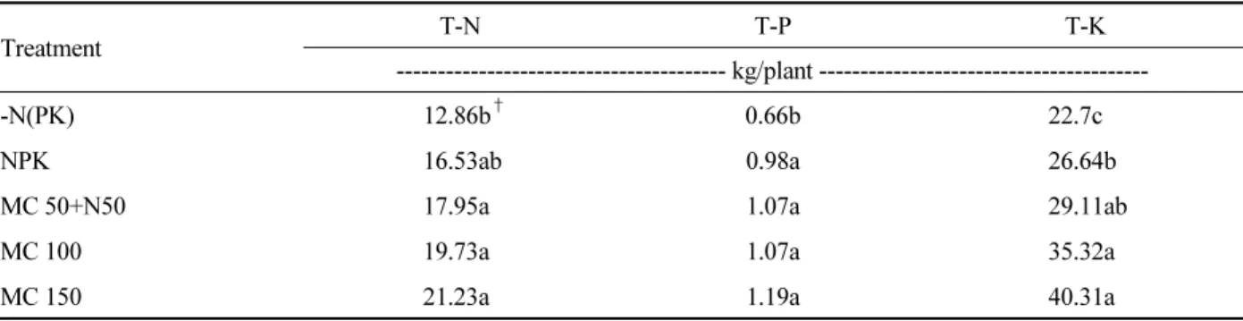 Table 3.  Uptake amount and relative efficiency of nitrogen for watermelon. N, P, K, and MC mean nitrogen, phosphate,  potash fertilizers, and mixed oil cakes, respectively