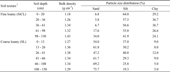 Table 1. Soil physical properties of lysimeters used in this study.