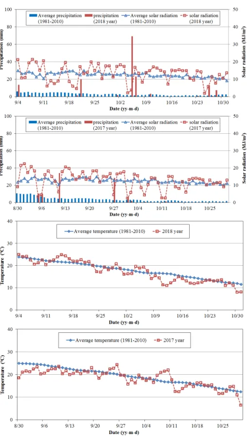 Fig. 2. Comparison of average precipitation, temperature, and solar radiation between normal years (1981 - 2010) and  Chinese cabbage cultivation in the fall season in 2017 and 2018.
