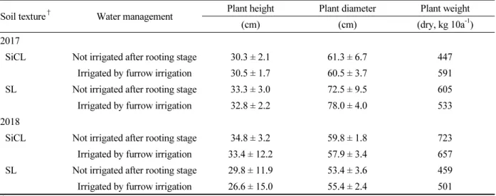 Table 3. Growth response for Chinese cabbage cultivation in the fall season with different upland soils using  weighable lysimeters in 2017 and 2018.