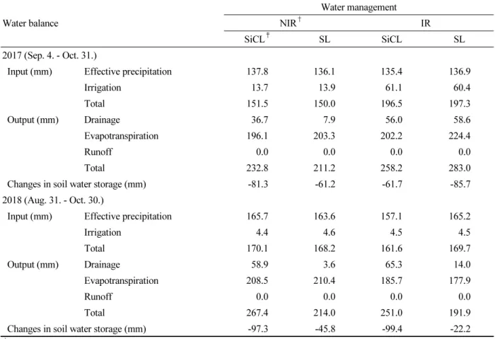 Table 4. The water balance for Chinese cabbage cultivation in the fall season on different upland soils using weighable  lysimeters in 2017 and 2018