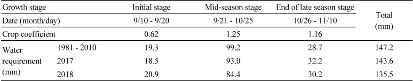 Table 5. Comparison of water requirement for Chinese cabbage cultivation in the fall season for normal years (1981 -  2010), 2017, and 2018.