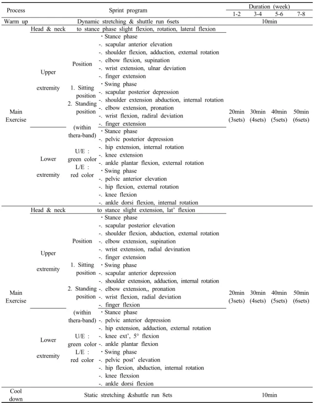 Table 2. CLT program