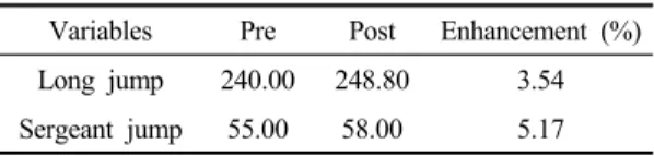 Table 7. 8 weeks training changes in muscle strength of knee extensor and flexor  (%BW)