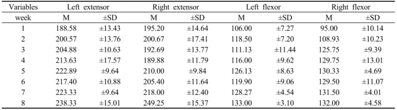 Table 8. 8 weeks training changes in muscle power of knee extensor and flexor  (%BW)
