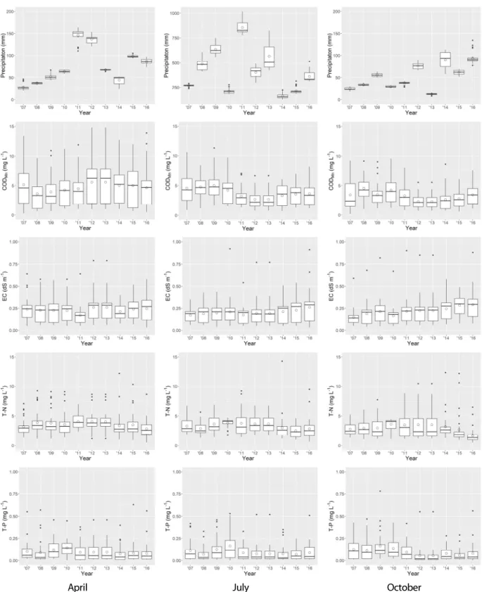 Fig. 2. Changes in annual water quality index in April (left), July (center), and October (right)