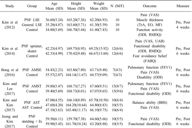 Table 2. Characteristics of included trials.