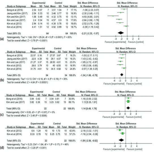 Fig. 2. Forest plots of the effects of proprioceptive neuromuscular facilitation intervention vs