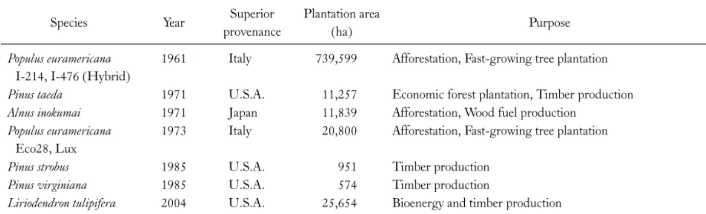 Table 2. List of recommended exotic tree species and plantation area for afforestation