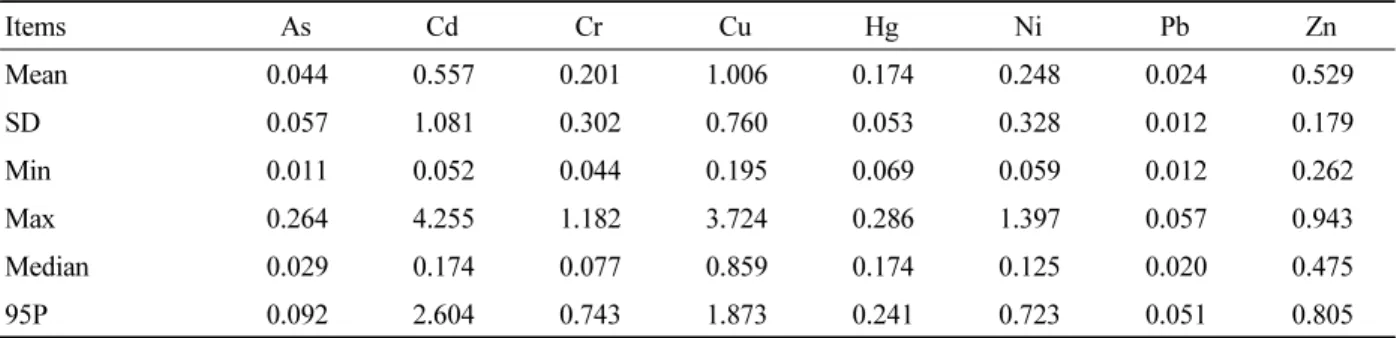 Table 6.  Bioconcentration-Factor (BCF) of heavy metal(loid)s in Cnidium officinale grown at the major producing  districts in Korea