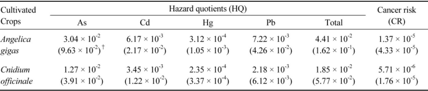 Table 7.  Mean and maximum value of HQ and CR for As, Cd, Hg and Pb concentrations in Angelica gigas and Cnidium  officinale grown at the major producing districts in Korea.