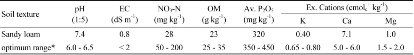 Table 1.  Physico-chemical properties of the soils prior to Chinese cabbage cultivation.