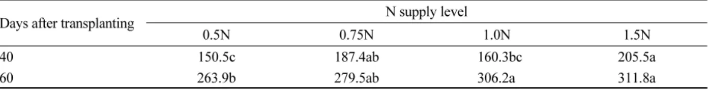 Table 3.  Effect of nitrogen supply on Chinese cabbage growth (kg 10a -1 , DW) cultivated during Spring season (from  April to June).