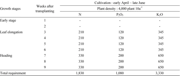 Table 6.  Weekly fertigation scheduling (g 10a -1 ) of N, P 2 O 5  and K for greenhouse spring Chinese cabbage