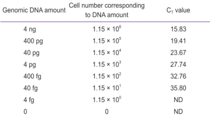 Fig. 3. Sensitivity test of the Lautropia mirabilis-specific quantitative real-time polymerase chain reaction (qPCR) primers, RTLm-F4/RTLm-R3