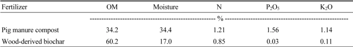 Table 2. Agronomic properties of wood-derived biochar and pig manure compost used in the experiment.