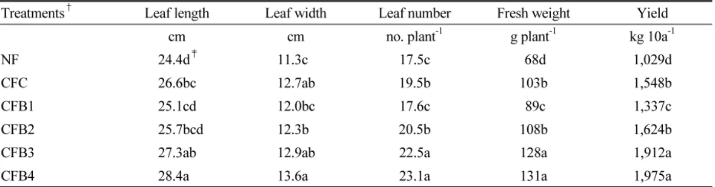 Table 4. Effect of wood-derived biochar amendment on lettuce growth.
