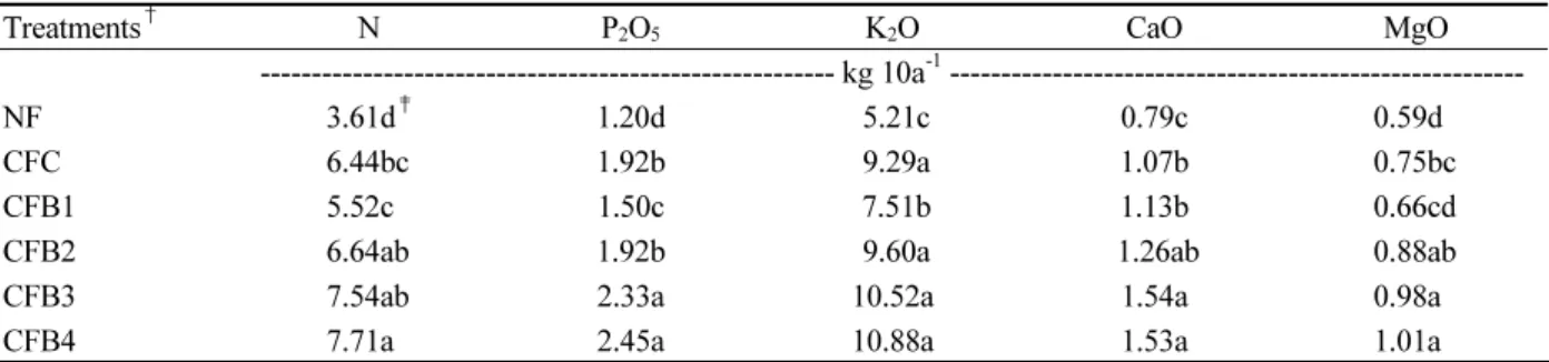 Table 6. Effect of wood-derived biochar amendment on nutrient uptake by lettuce shoots under upland field  condition.
