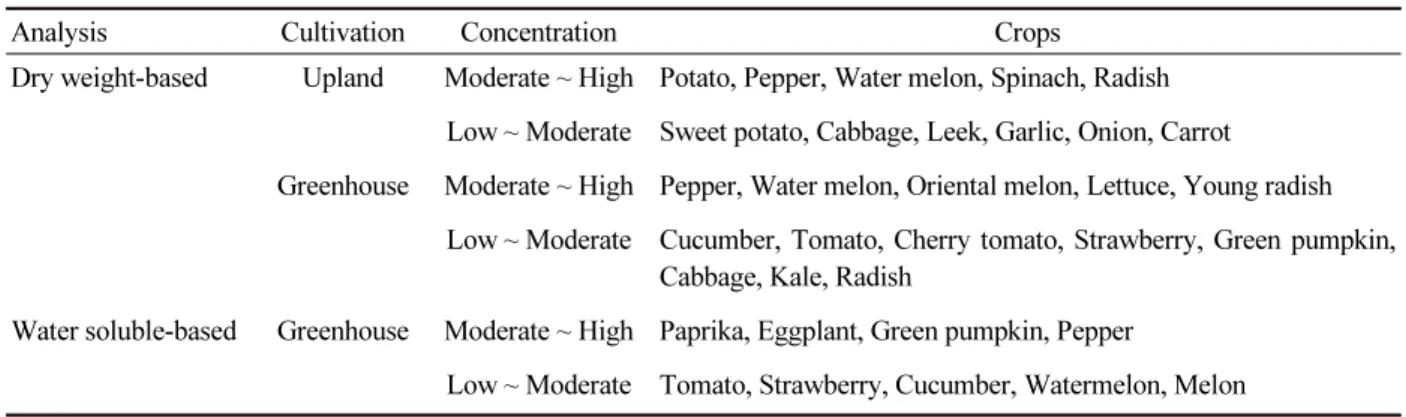 Table 4. Relative classification by the concentration of mineral nutrients of crops.