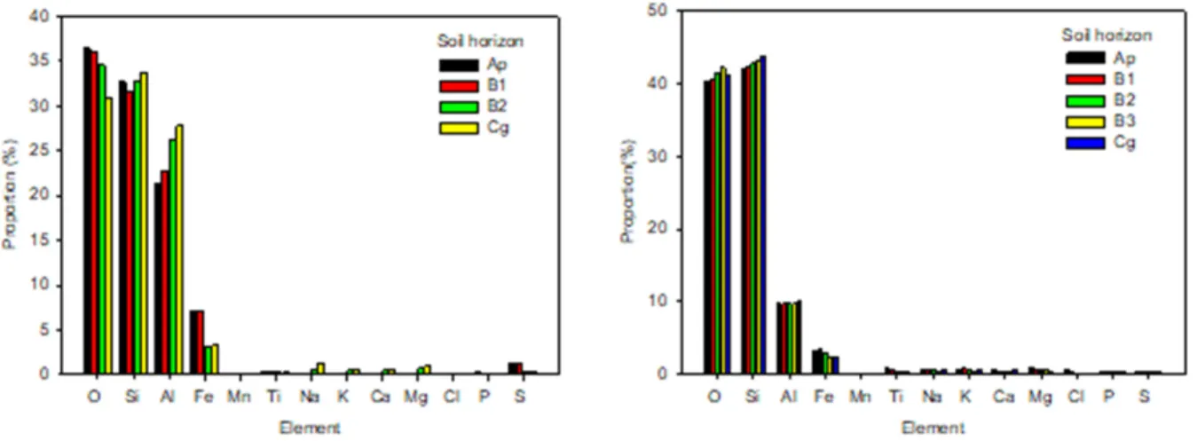 Fig. 5. The element compositions of soil specimens from Ap horizons for GP and PS soil series.
