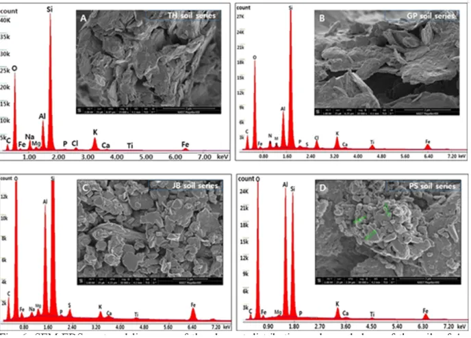 Fig. 6. SEM-EDS spot and line scan of the element distribution and morphology of the soils of Ap horizon for TH, GP, JB  and PS soil series using SEM-EDS.