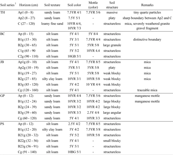 Table 1. The description of soil profiles for the soil series found in the investigation site within Haenam Bay.