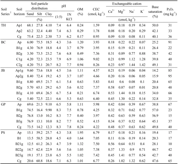 Table 2. The description of soil profiles for the soil series found in the investigation site within Haenam Bay