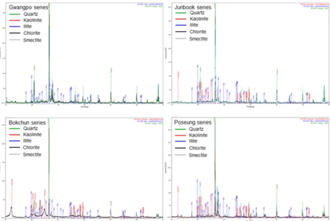 Fig. 3. The typical XRD patterns of a representative soil sample for the Ap horizon of the GP, JB, BC, and PS soil series